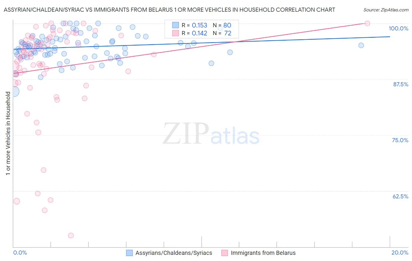 Assyrian/Chaldean/Syriac vs Immigrants from Belarus 1 or more Vehicles in Household
