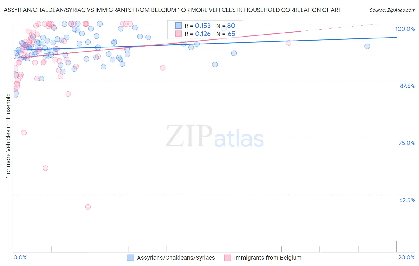 Assyrian/Chaldean/Syriac vs Immigrants from Belgium 1 or more Vehicles in Household