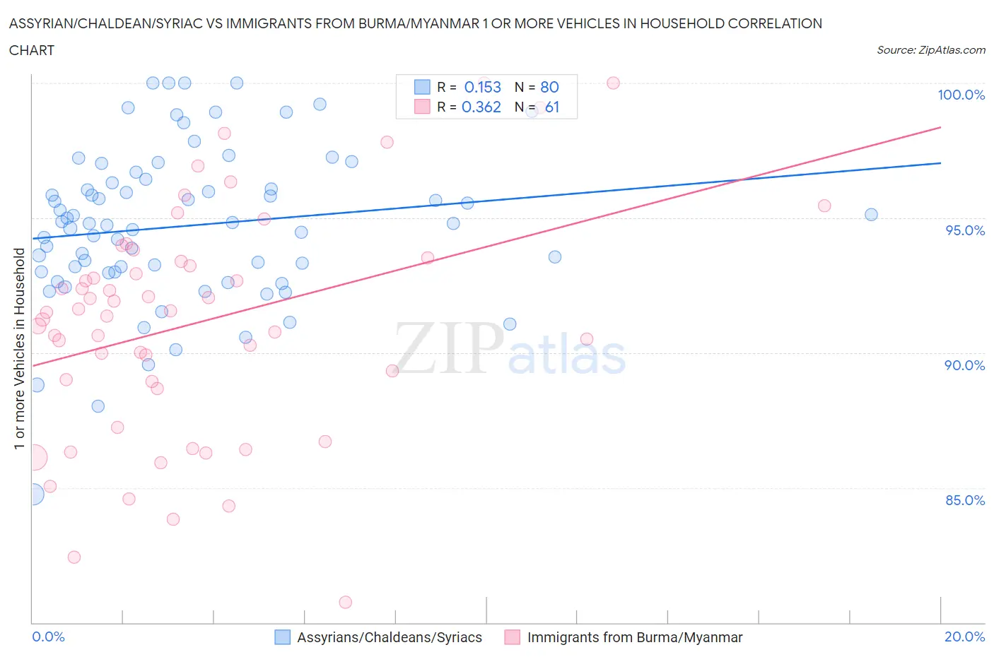 Assyrian/Chaldean/Syriac vs Immigrants from Burma/Myanmar 1 or more Vehicles in Household