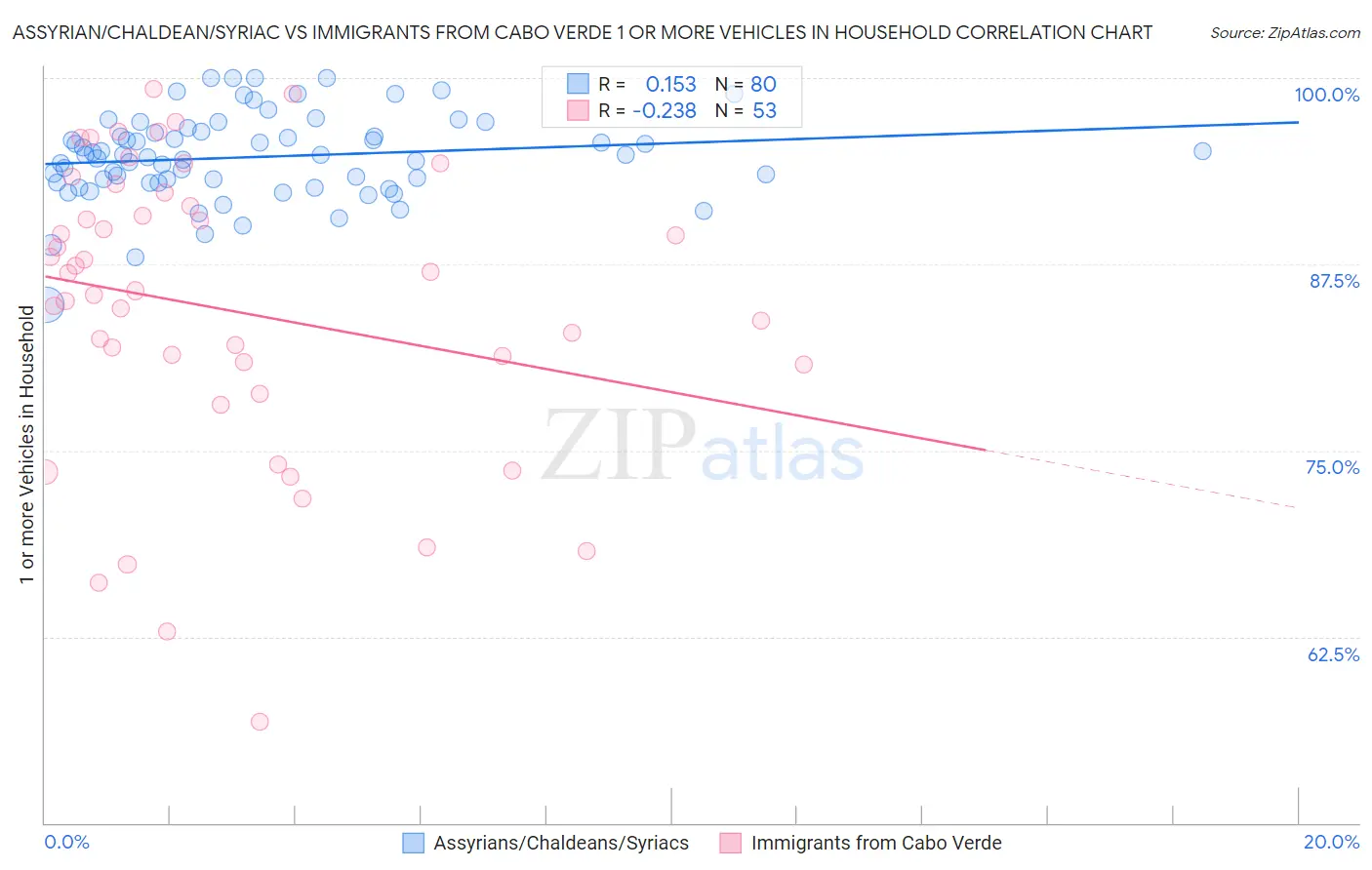 Assyrian/Chaldean/Syriac vs Immigrants from Cabo Verde 1 or more Vehicles in Household