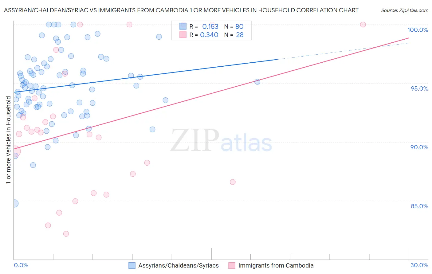 Assyrian/Chaldean/Syriac vs Immigrants from Cambodia 1 or more Vehicles in Household