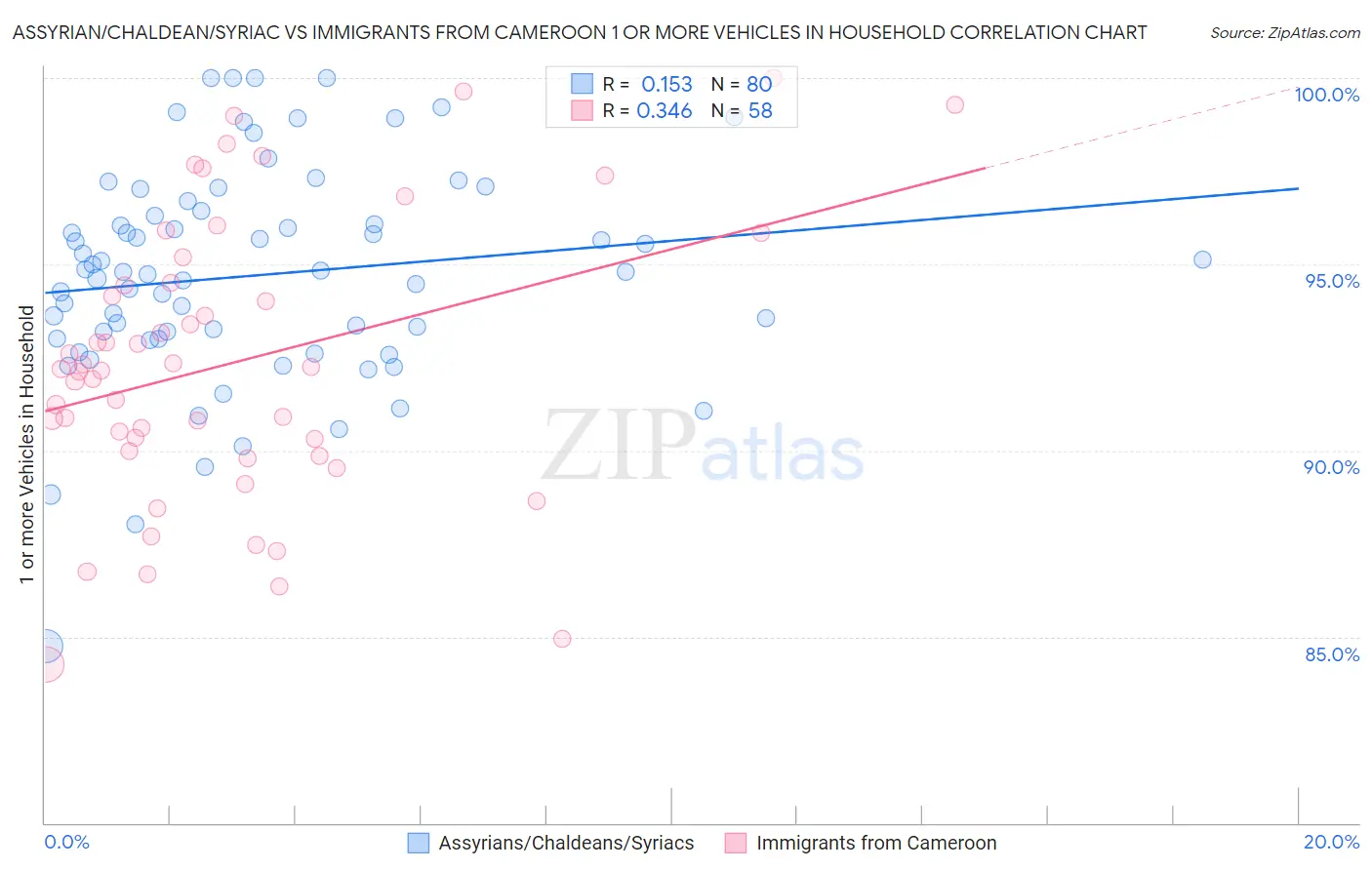 Assyrian/Chaldean/Syriac vs Immigrants from Cameroon 1 or more Vehicles in Household