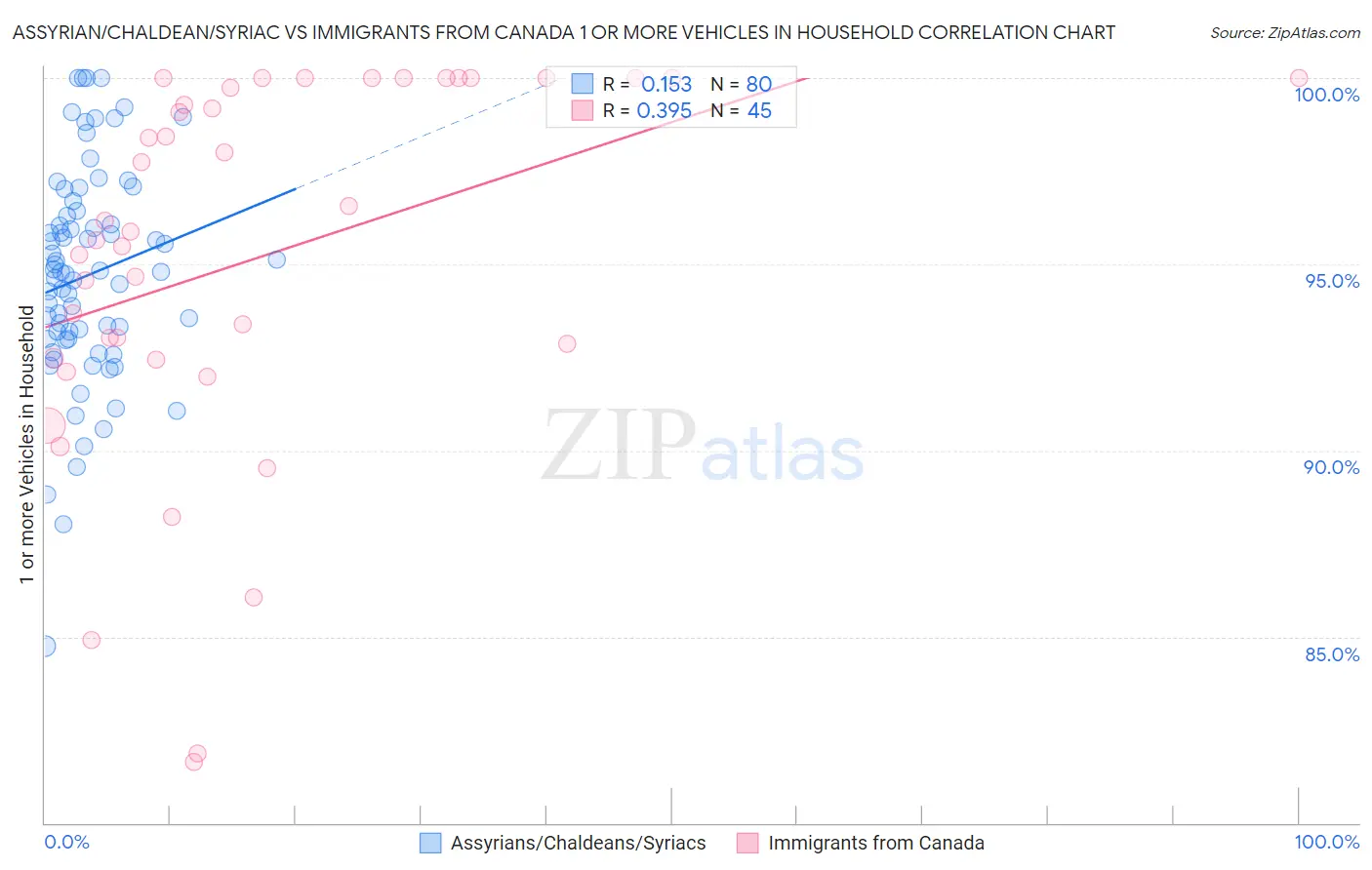 Assyrian/Chaldean/Syriac vs Immigrants from Canada 1 or more Vehicles in Household