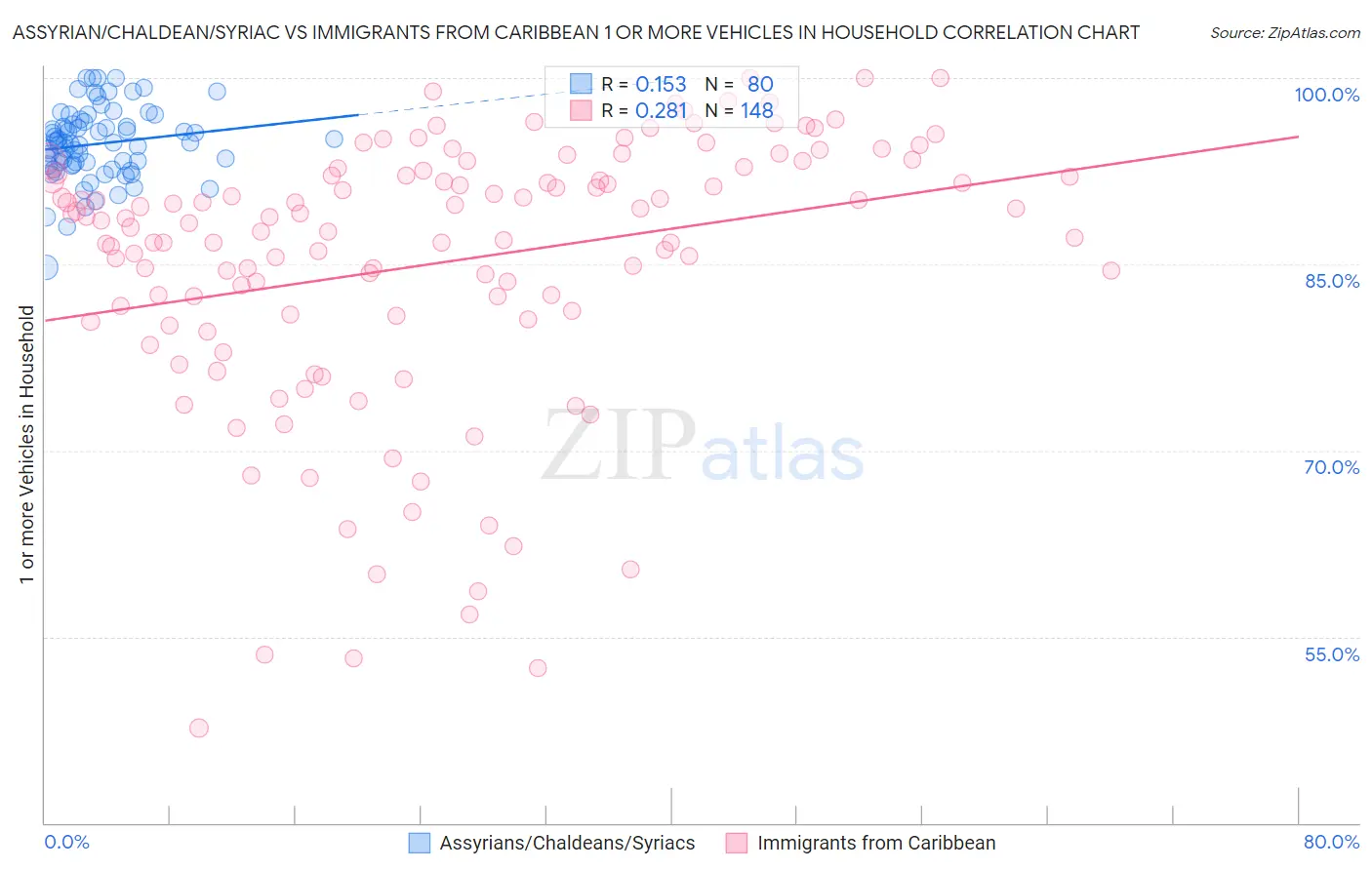 Assyrian/Chaldean/Syriac vs Immigrants from Caribbean 1 or more Vehicles in Household