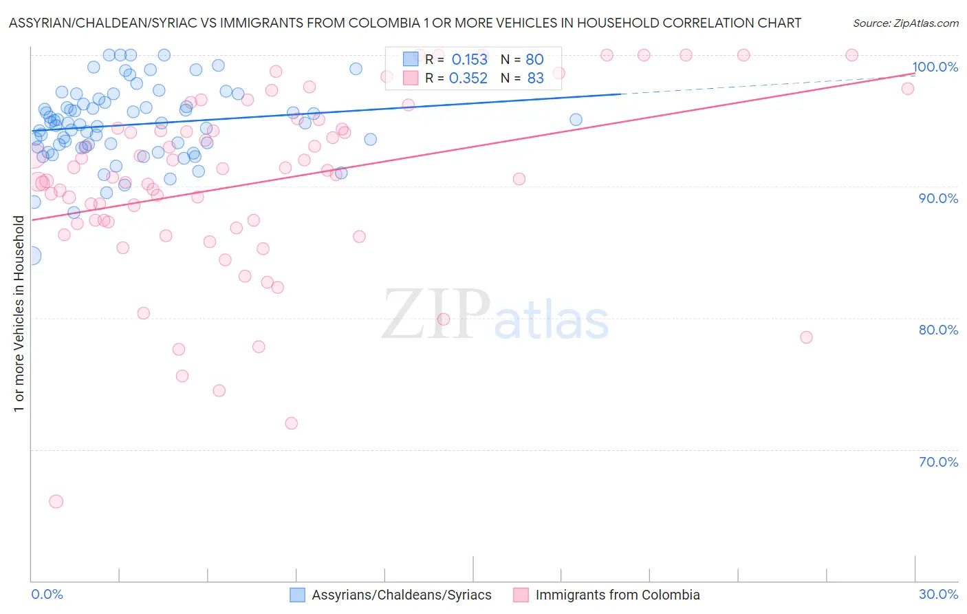 Assyrian/Chaldean/Syriac vs Immigrants from Colombia 1 or more Vehicles in Household