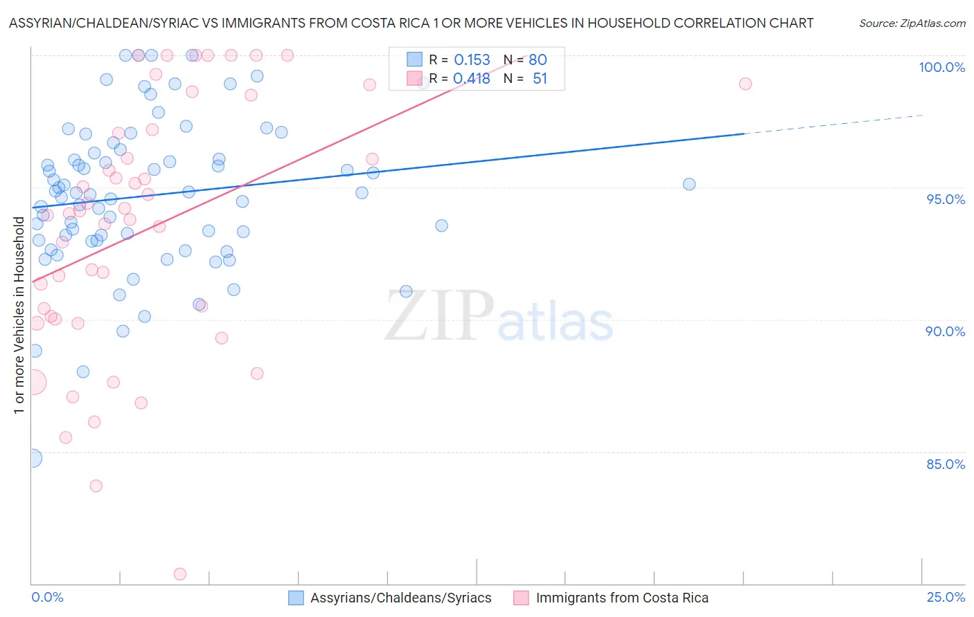 Assyrian/Chaldean/Syriac vs Immigrants from Costa Rica 1 or more Vehicles in Household