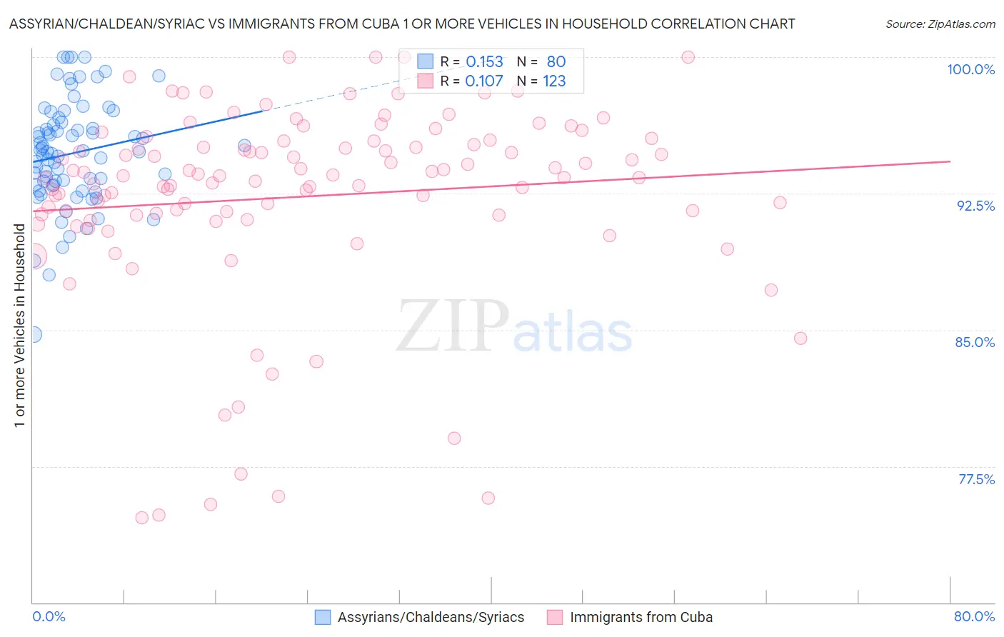 Assyrian/Chaldean/Syriac vs Immigrants from Cuba 1 or more Vehicles in Household