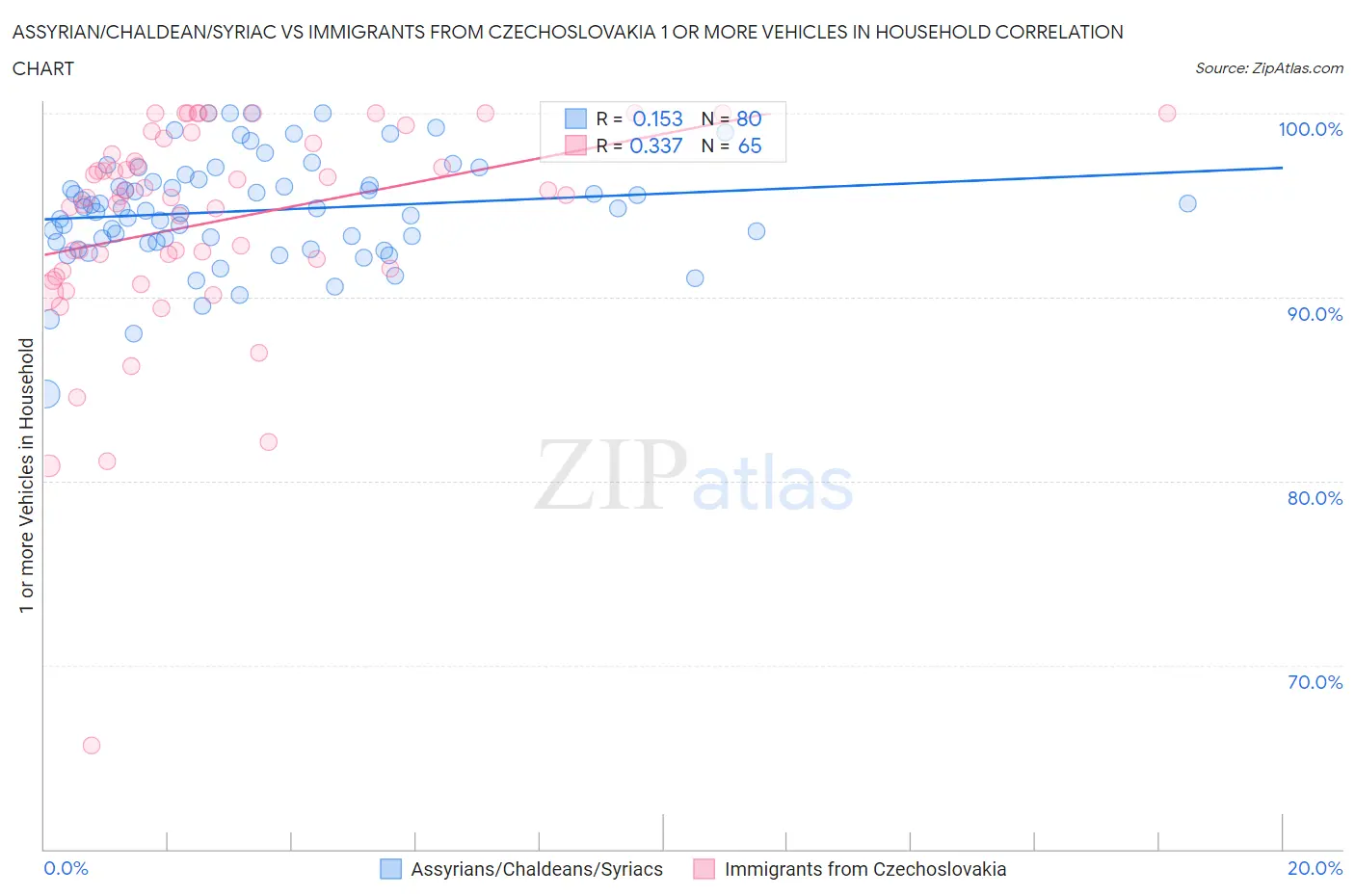 Assyrian/Chaldean/Syriac vs Immigrants from Czechoslovakia 1 or more Vehicles in Household