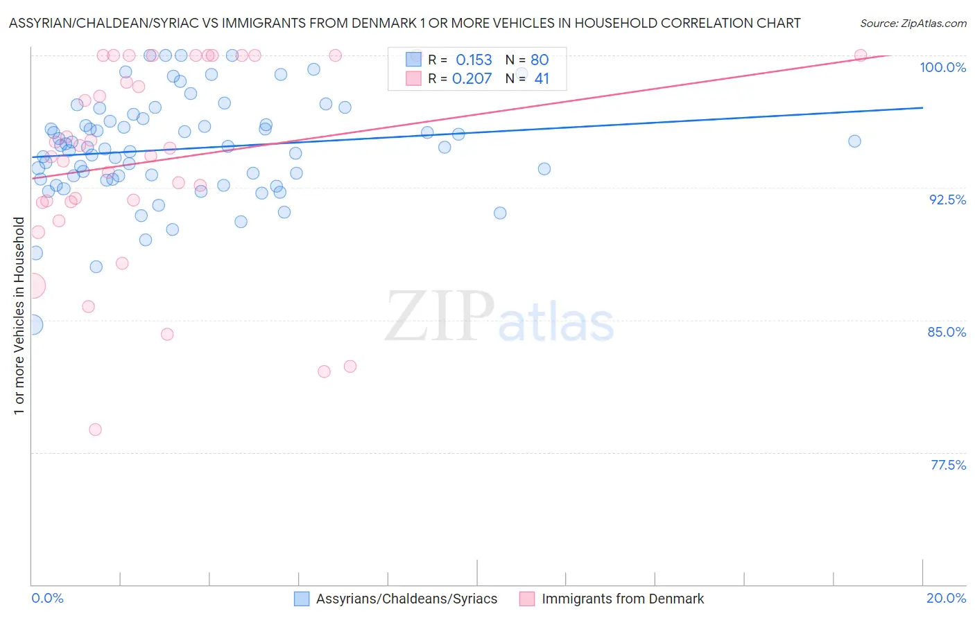 Assyrian/Chaldean/Syriac vs Immigrants from Denmark 1 or more Vehicles in Household