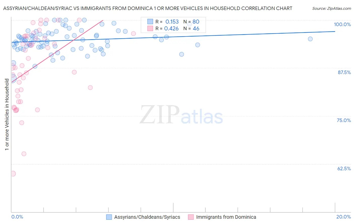 Assyrian/Chaldean/Syriac vs Immigrants from Dominica 1 or more Vehicles in Household