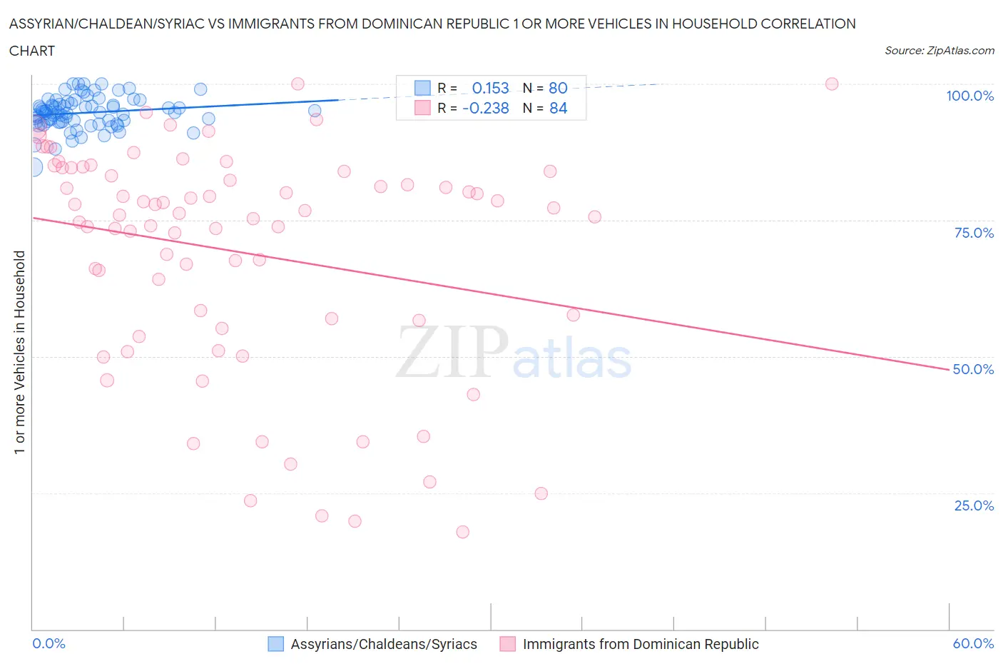 Assyrian/Chaldean/Syriac vs Immigrants from Dominican Republic 1 or more Vehicles in Household
