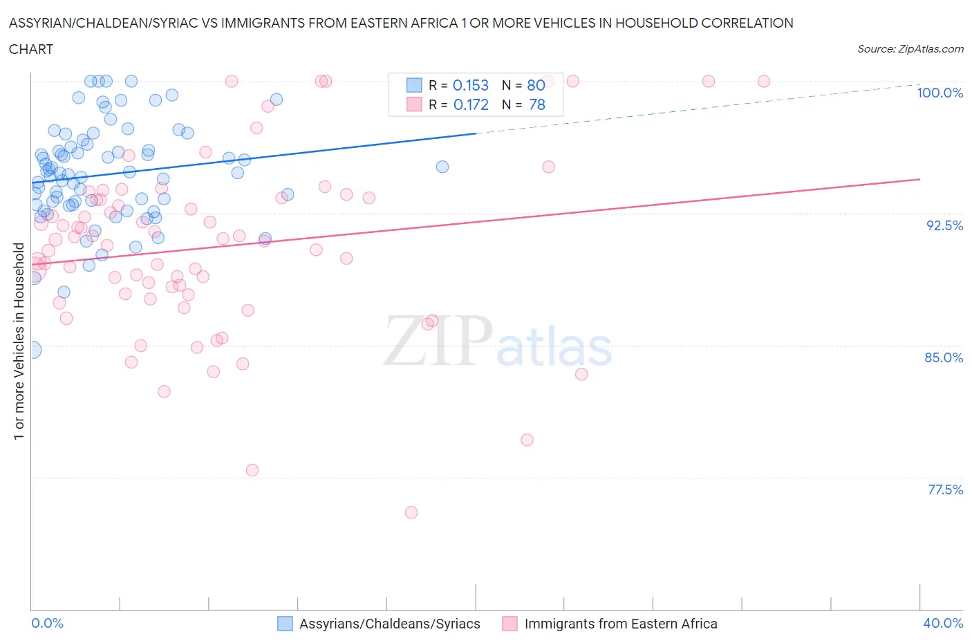 Assyrian/Chaldean/Syriac vs Immigrants from Eastern Africa 1 or more Vehicles in Household