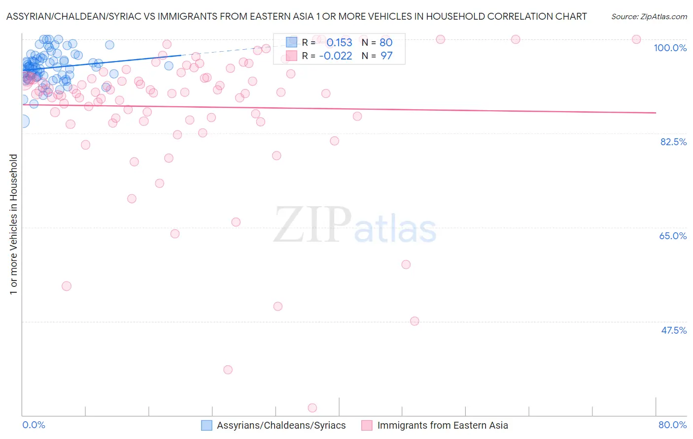 Assyrian/Chaldean/Syriac vs Immigrants from Eastern Asia 1 or more Vehicles in Household