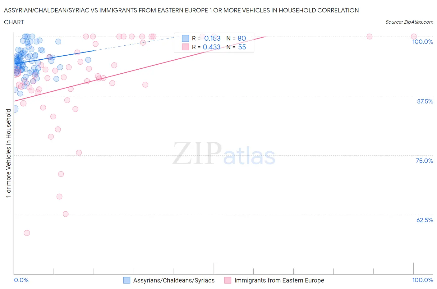 Assyrian/Chaldean/Syriac vs Immigrants from Eastern Europe 1 or more Vehicles in Household