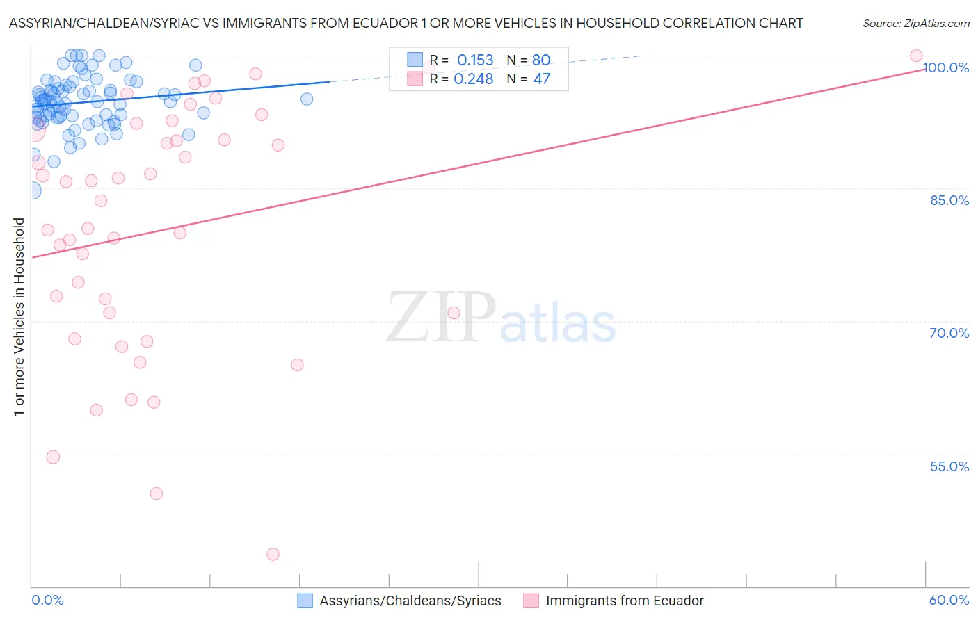 Assyrian/Chaldean/Syriac vs Immigrants from Ecuador 1 or more Vehicles in Household