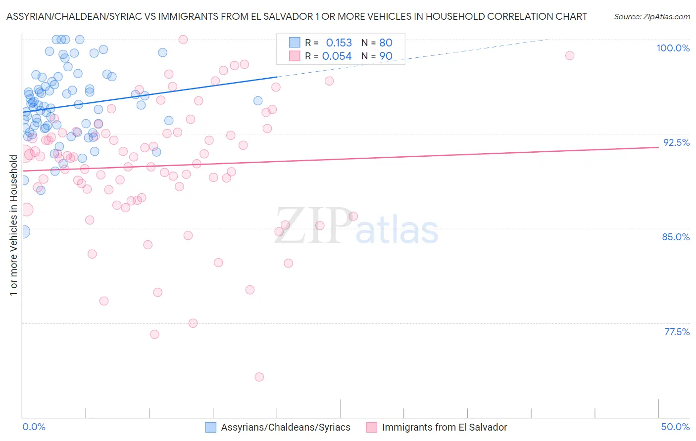 Assyrian/Chaldean/Syriac vs Immigrants from El Salvador 1 or more Vehicles in Household
