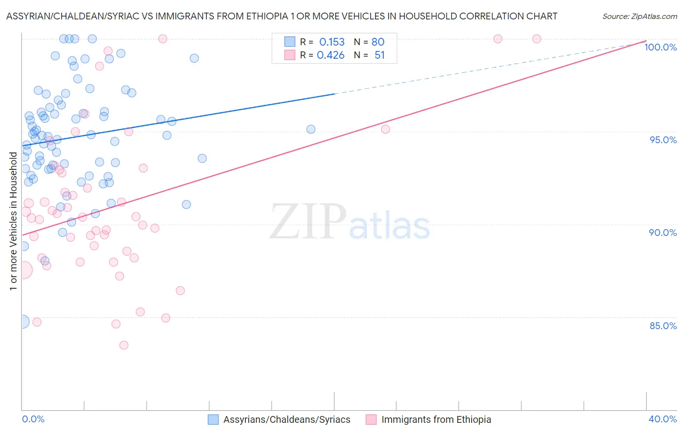 Assyrian/Chaldean/Syriac vs Immigrants from Ethiopia 1 or more Vehicles in Household
