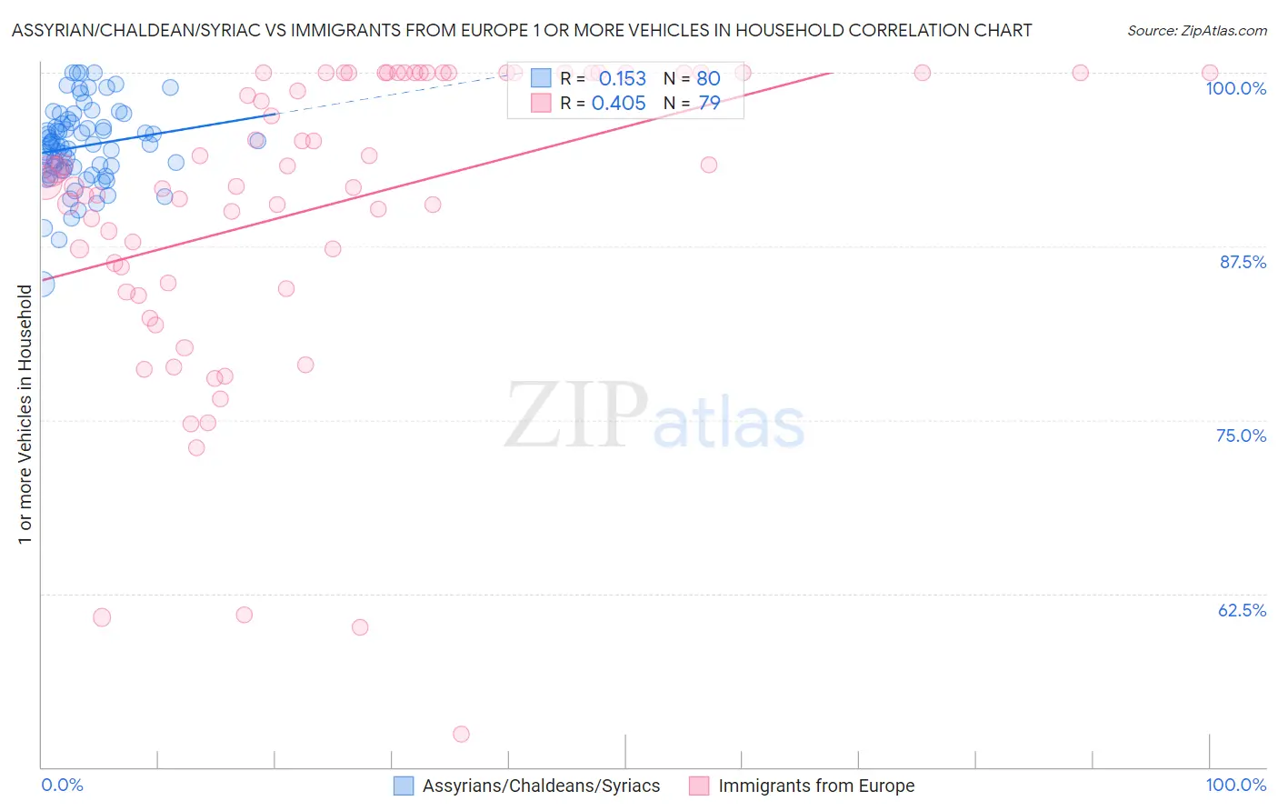 Assyrian/Chaldean/Syriac vs Immigrants from Europe 1 or more Vehicles in Household
