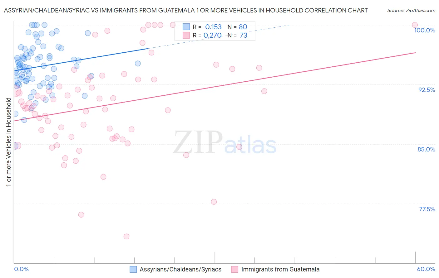 Assyrian/Chaldean/Syriac vs Immigrants from Guatemala 1 or more Vehicles in Household