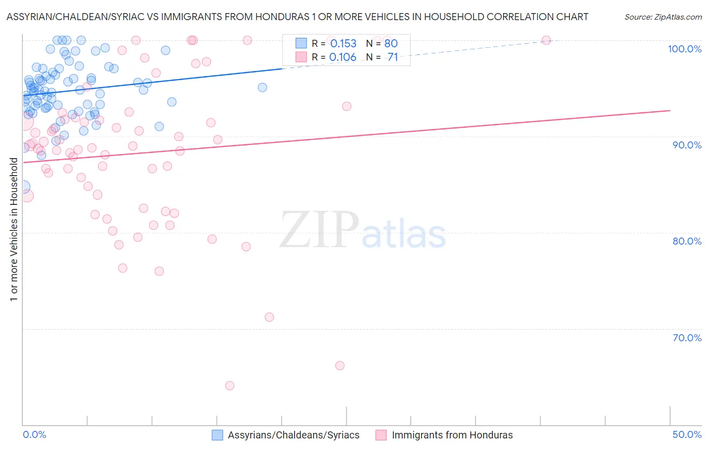 Assyrian/Chaldean/Syriac vs Immigrants from Honduras 1 or more Vehicles in Household