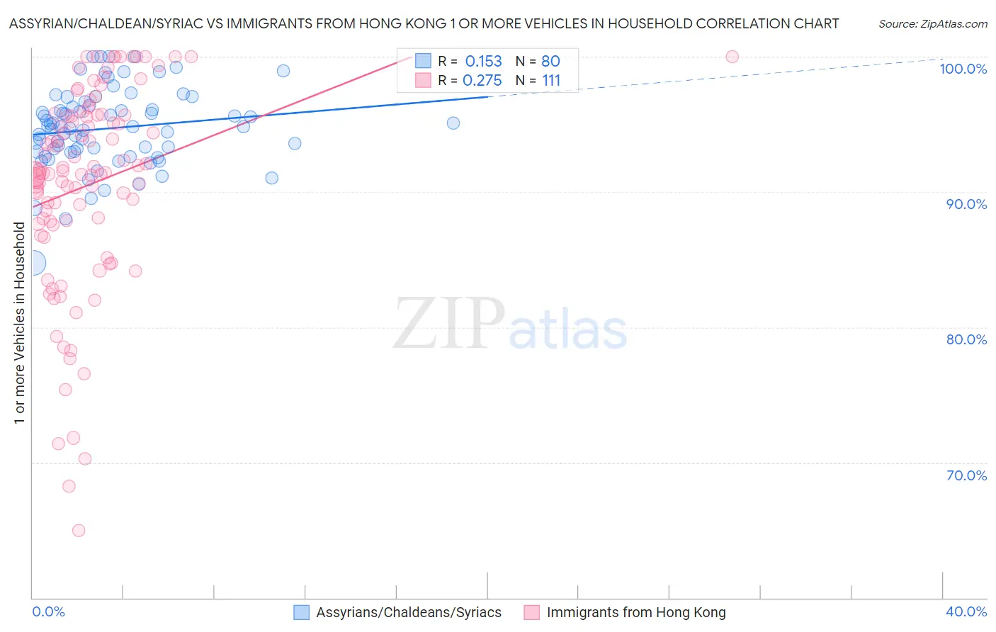 Assyrian/Chaldean/Syriac vs Immigrants from Hong Kong 1 or more Vehicles in Household