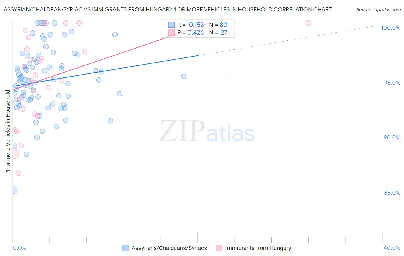 Assyrian/Chaldean/Syriac vs Immigrants from Hungary 1 or more Vehicles in Household