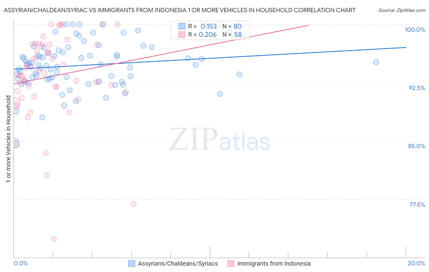 Assyrian/Chaldean/Syriac vs Immigrants from Indonesia 1 or more Vehicles in Household