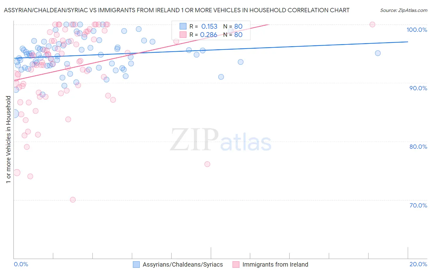 Assyrian/Chaldean/Syriac vs Immigrants from Ireland 1 or more Vehicles in Household