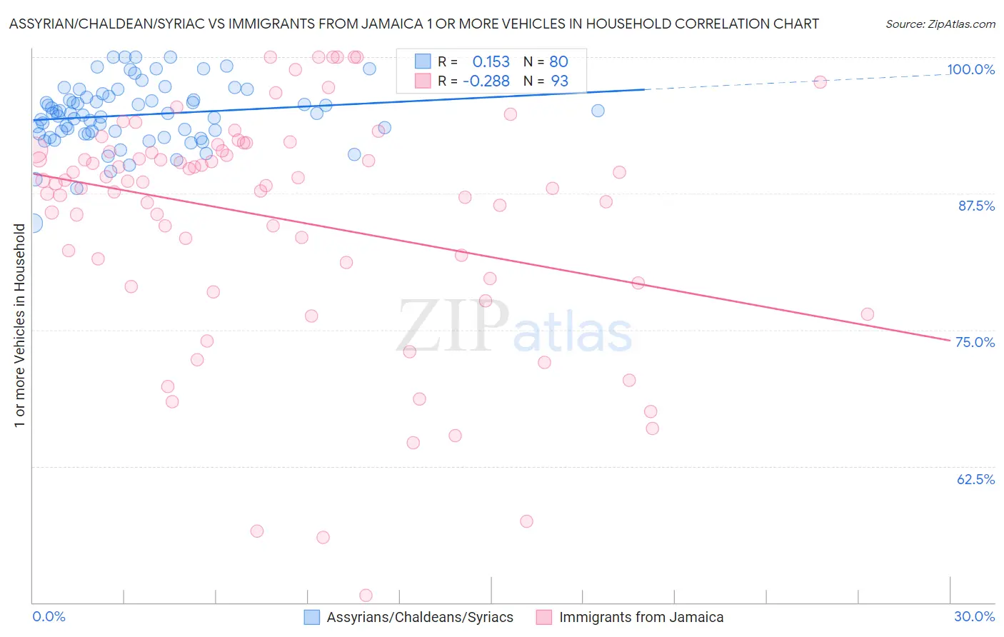 Assyrian/Chaldean/Syriac vs Immigrants from Jamaica 1 or more Vehicles in Household