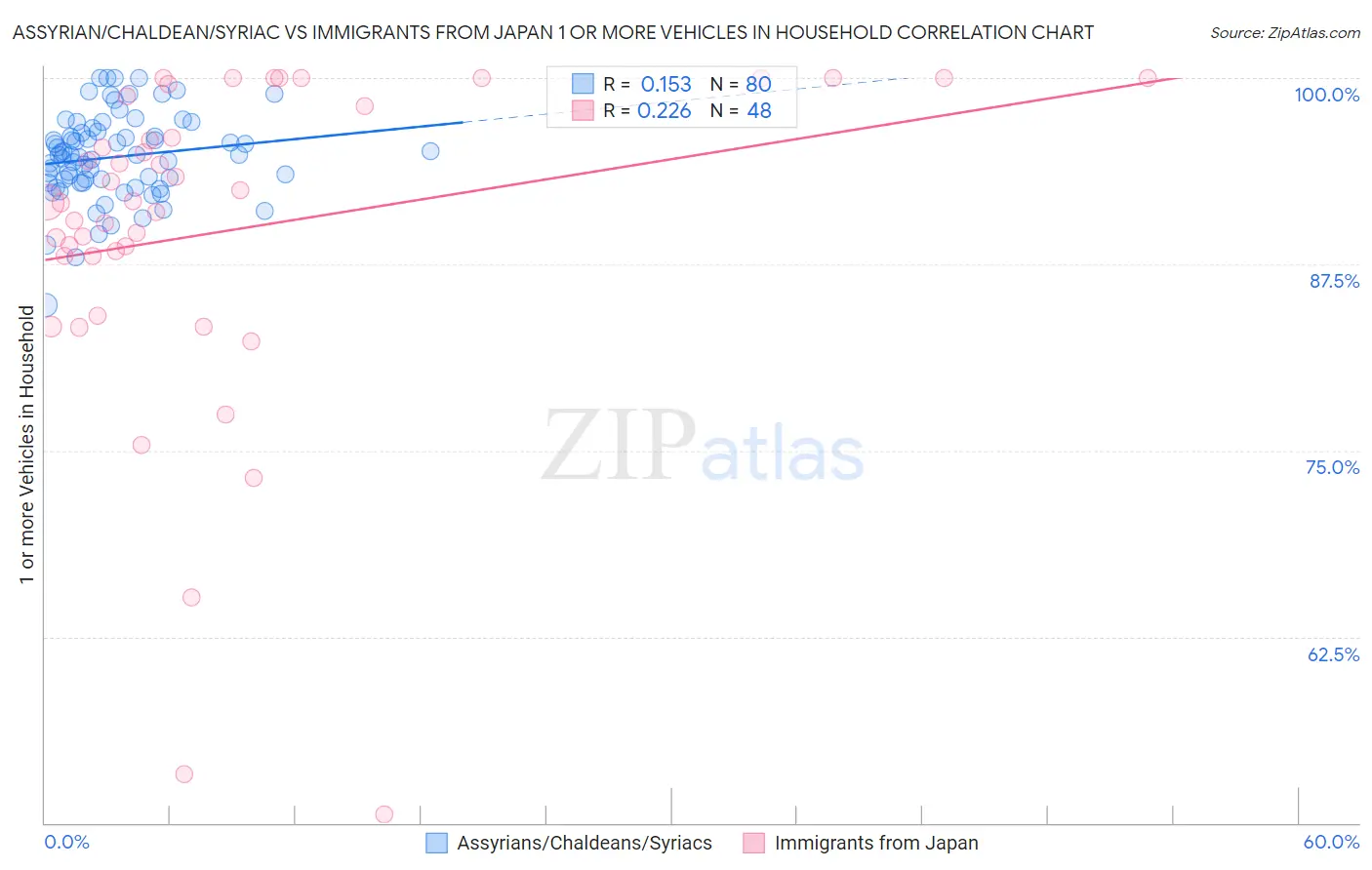 Assyrian/Chaldean/Syriac vs Immigrants from Japan 1 or more Vehicles in Household
