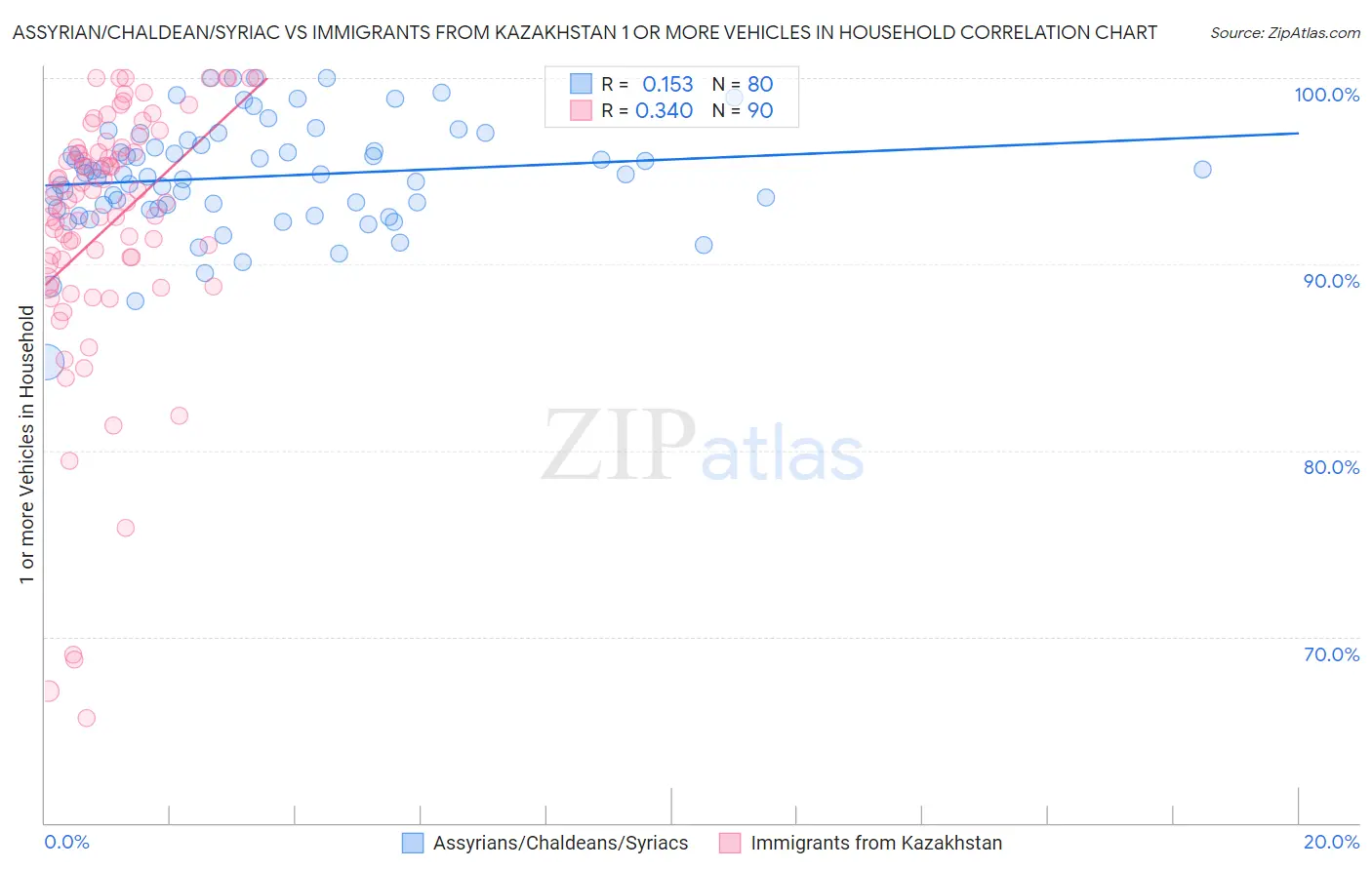 Assyrian/Chaldean/Syriac vs Immigrants from Kazakhstan 1 or more Vehicles in Household