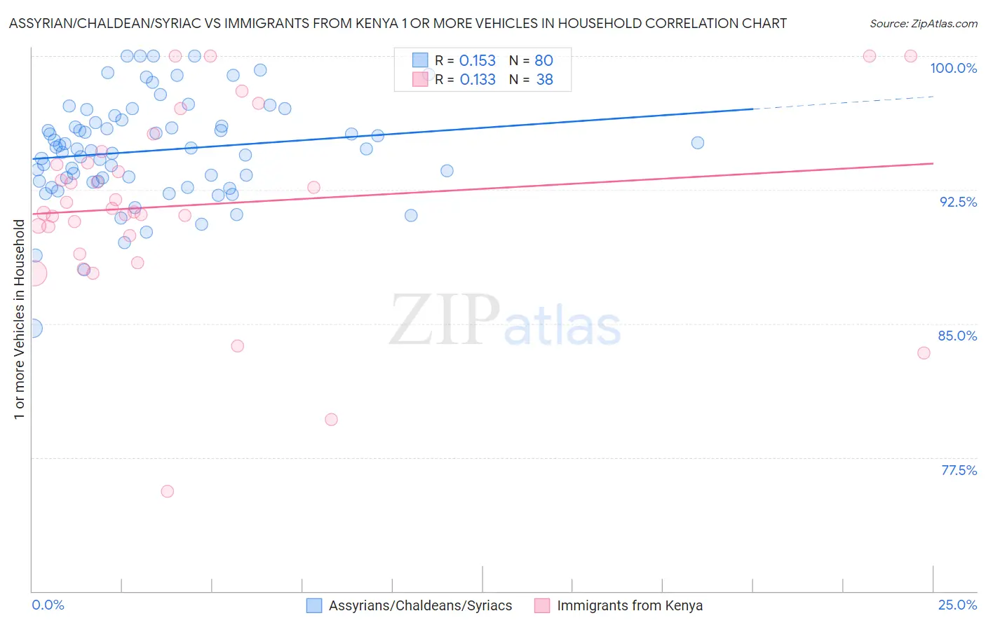 Assyrian/Chaldean/Syriac vs Immigrants from Kenya 1 or more Vehicles in Household