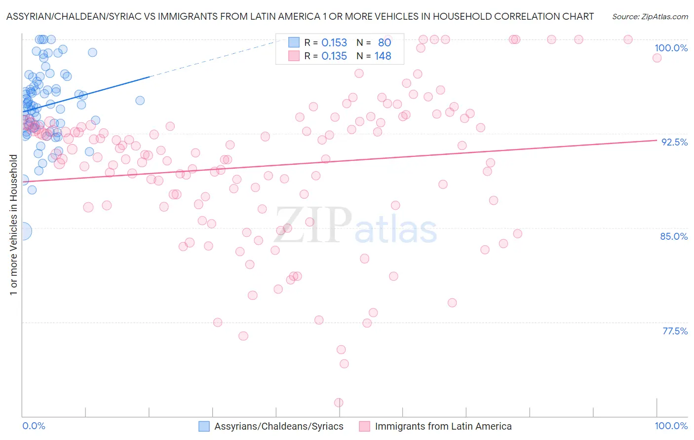 Assyrian/Chaldean/Syriac vs Immigrants from Latin America 1 or more Vehicles in Household