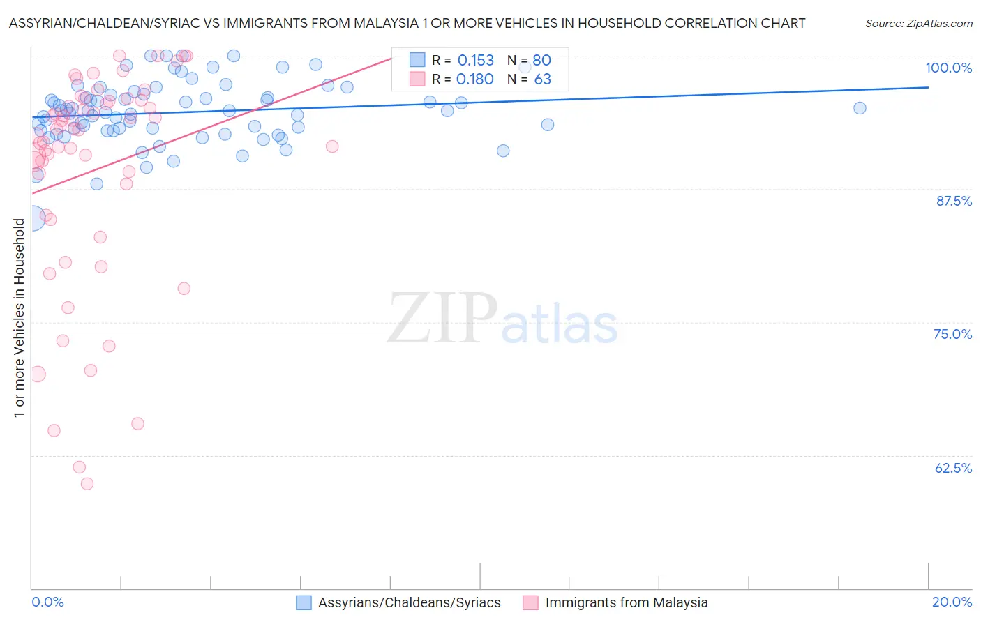 Assyrian/Chaldean/Syriac vs Immigrants from Malaysia 1 or more Vehicles in Household
