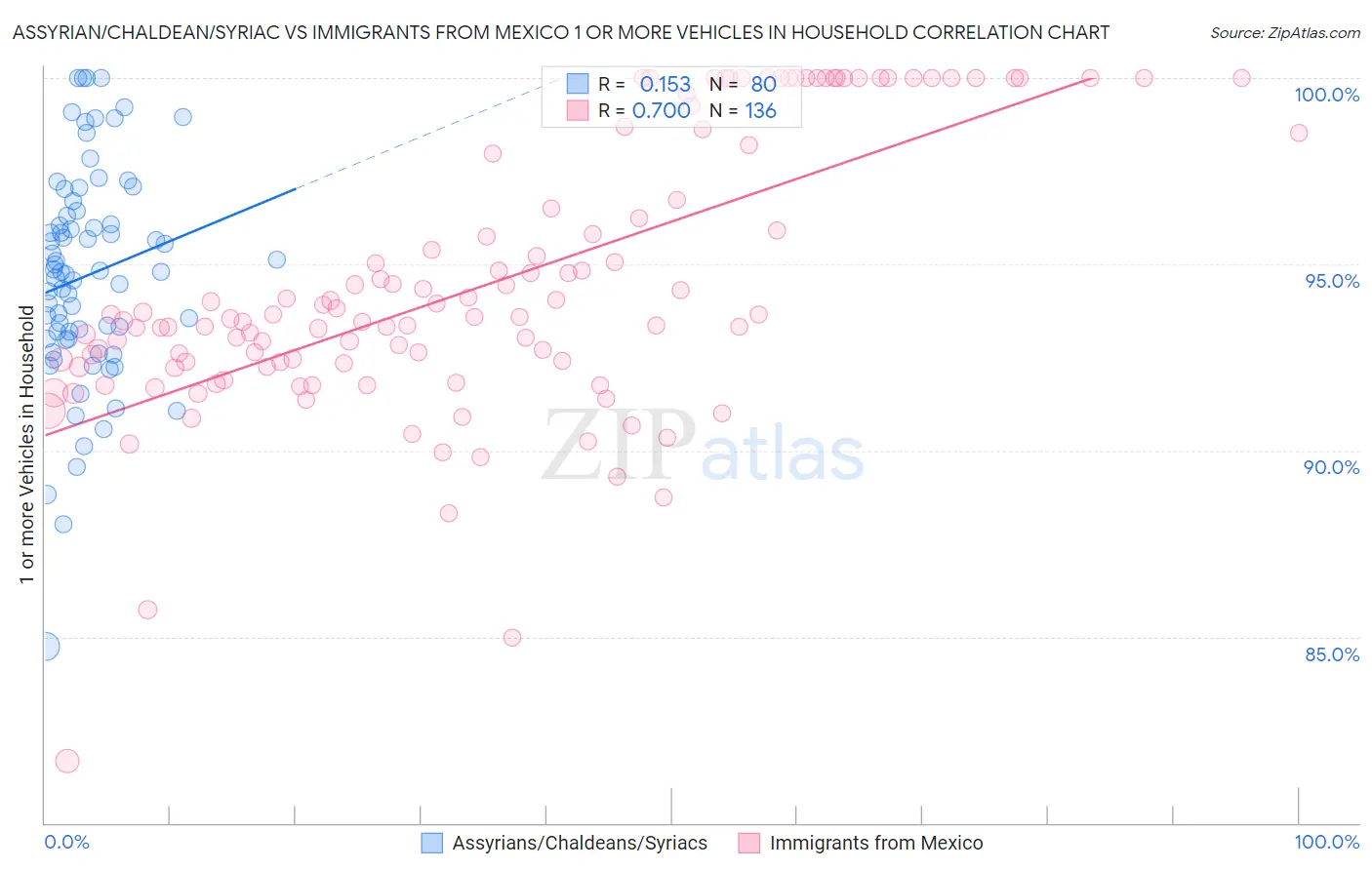 Assyrian/Chaldean/Syriac vs Immigrants from Mexico 1 or more Vehicles in Household