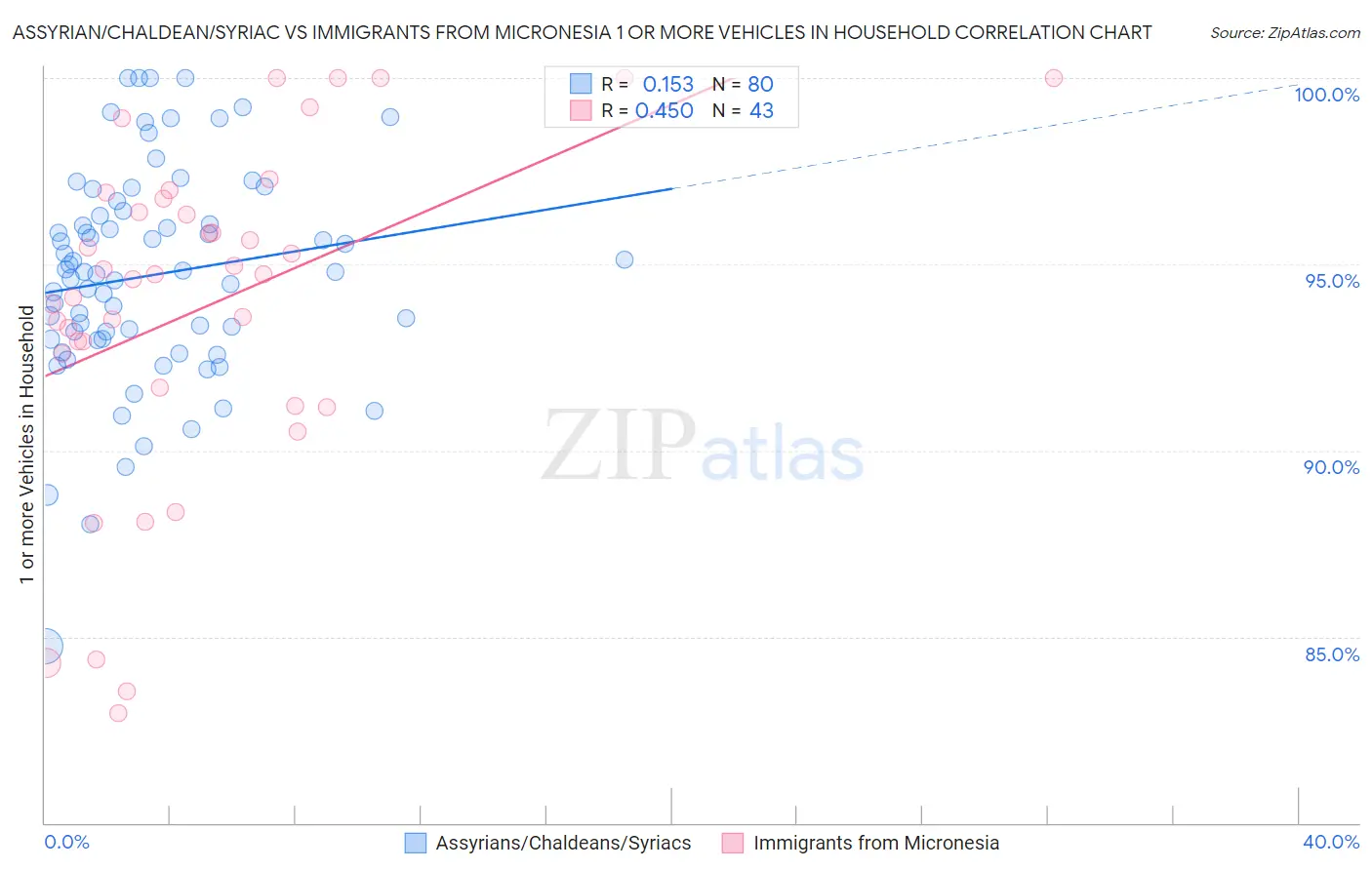 Assyrian/Chaldean/Syriac vs Immigrants from Micronesia 1 or more Vehicles in Household