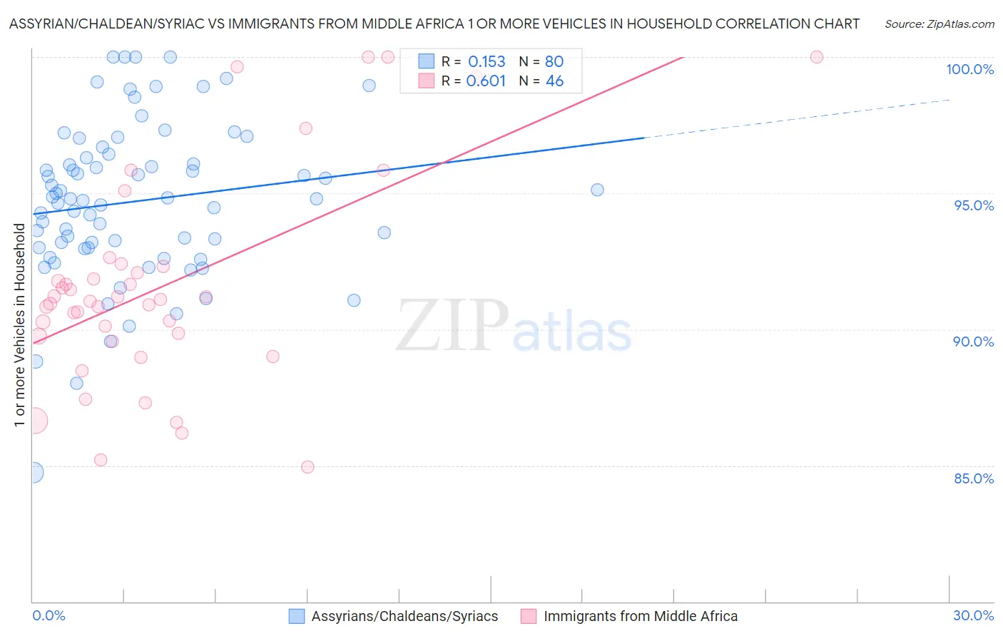 Assyrian/Chaldean/Syriac vs Immigrants from Middle Africa 1 or more Vehicles in Household