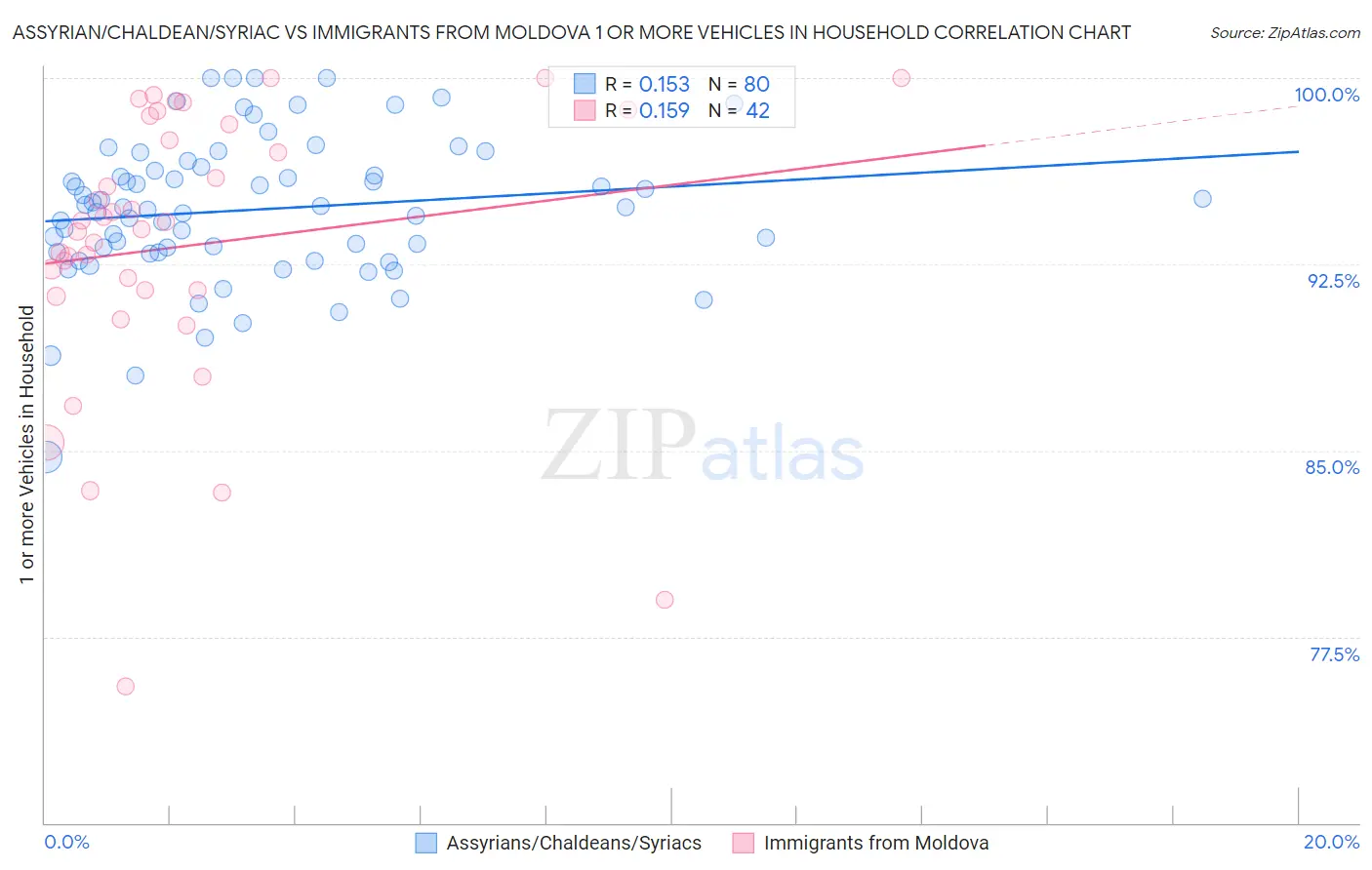 Assyrian/Chaldean/Syriac vs Immigrants from Moldova 1 or more Vehicles in Household