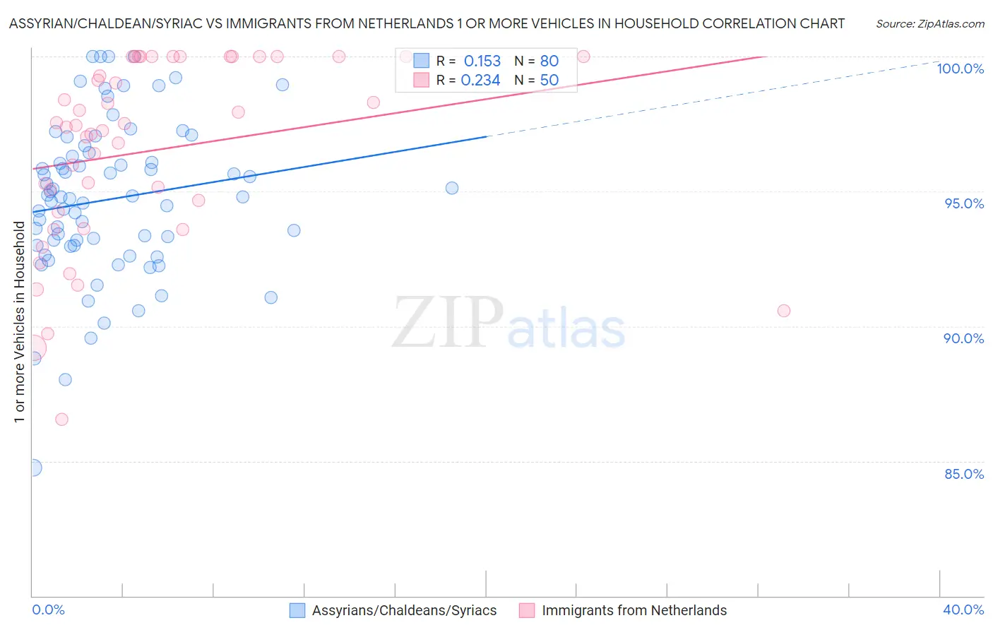 Assyrian/Chaldean/Syriac vs Immigrants from Netherlands 1 or more Vehicles in Household