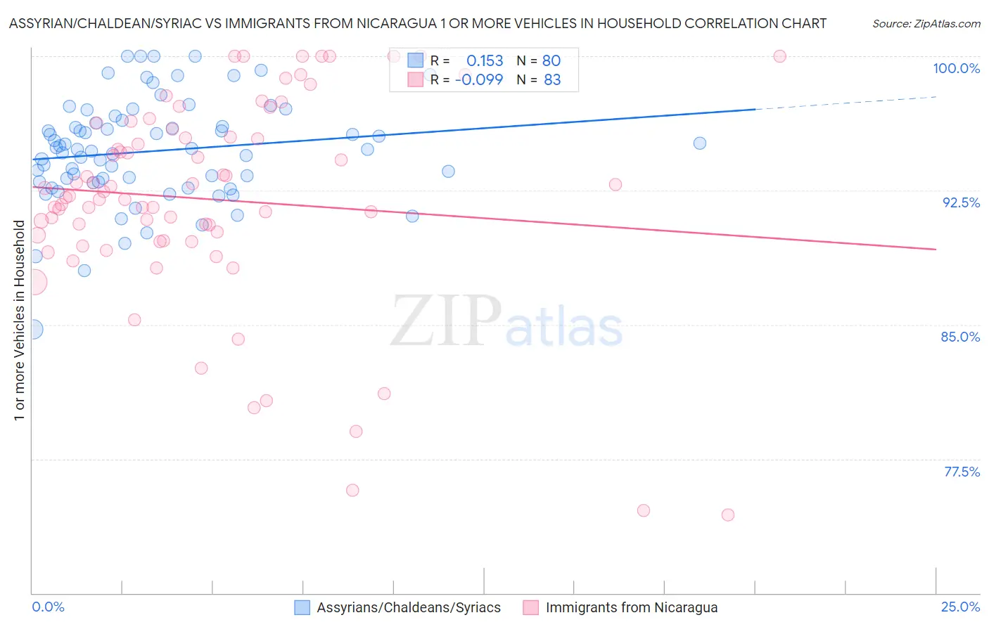 Assyrian/Chaldean/Syriac vs Immigrants from Nicaragua 1 or more Vehicles in Household