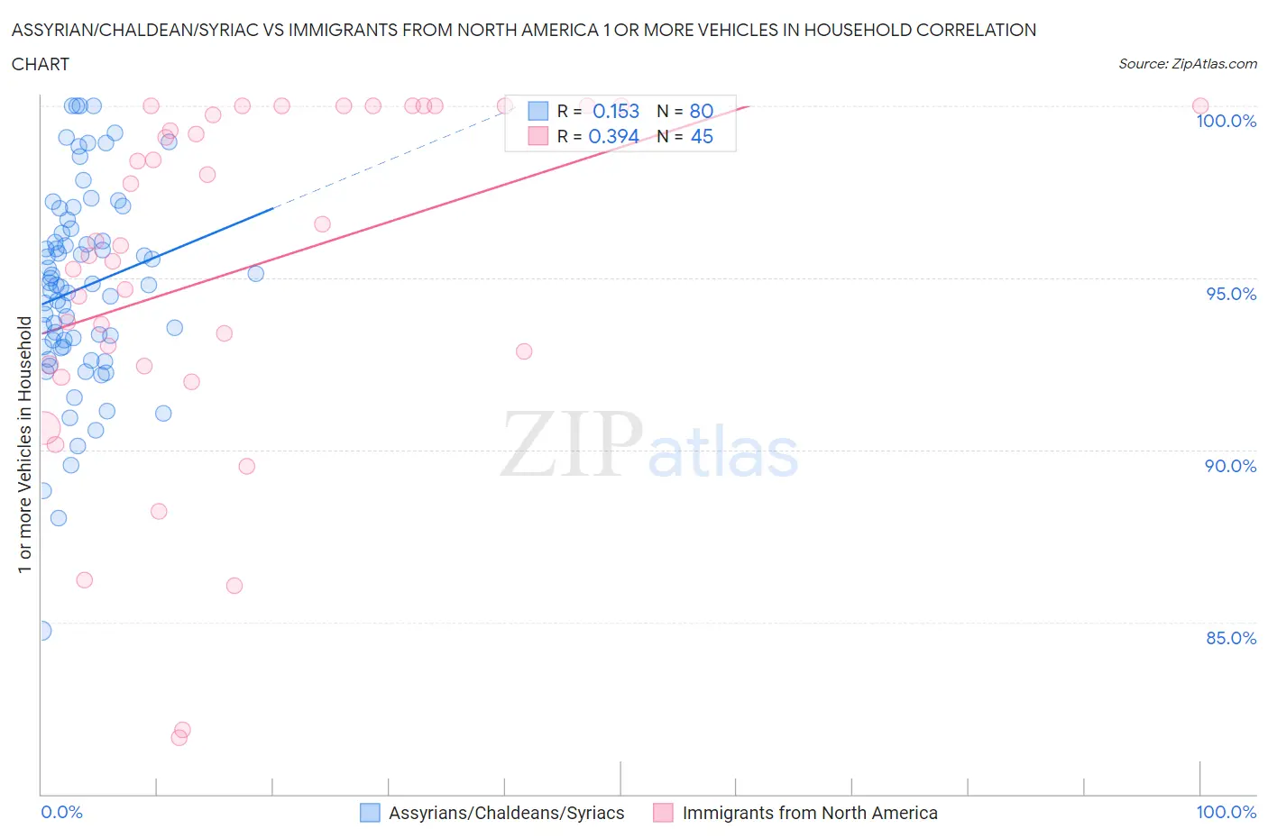 Assyrian/Chaldean/Syriac vs Immigrants from North America 1 or more Vehicles in Household