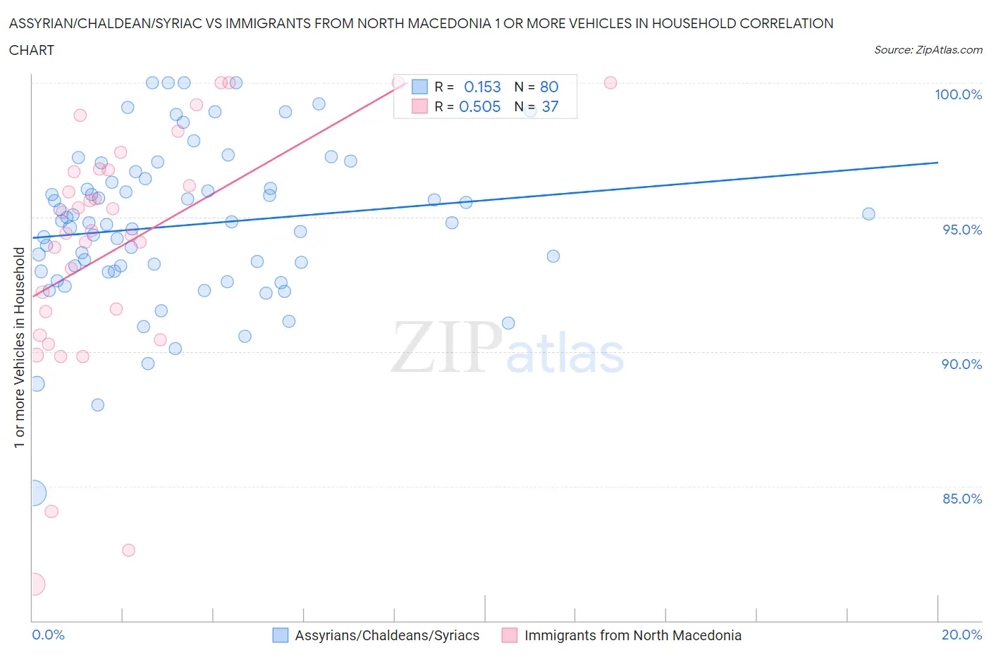 Assyrian/Chaldean/Syriac vs Immigrants from North Macedonia 1 or more Vehicles in Household