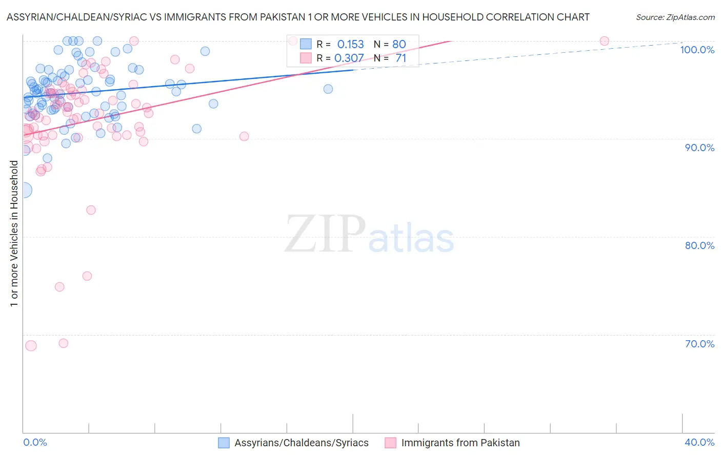 Assyrian/Chaldean/Syriac vs Immigrants from Pakistan 1 or more Vehicles in Household