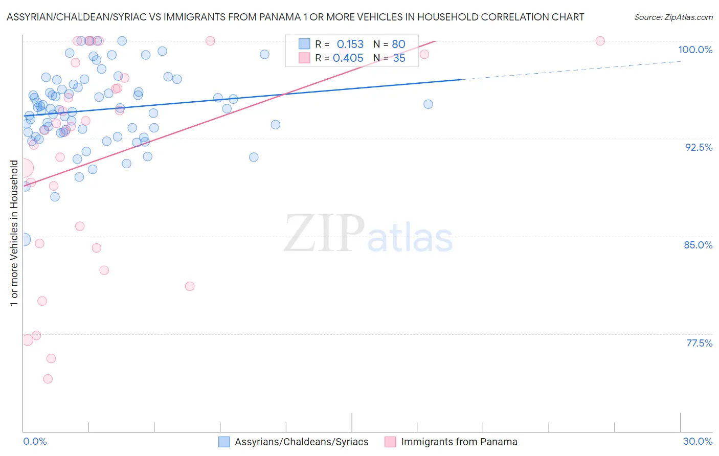 Assyrian/Chaldean/Syriac vs Immigrants from Panama 1 or more Vehicles in Household