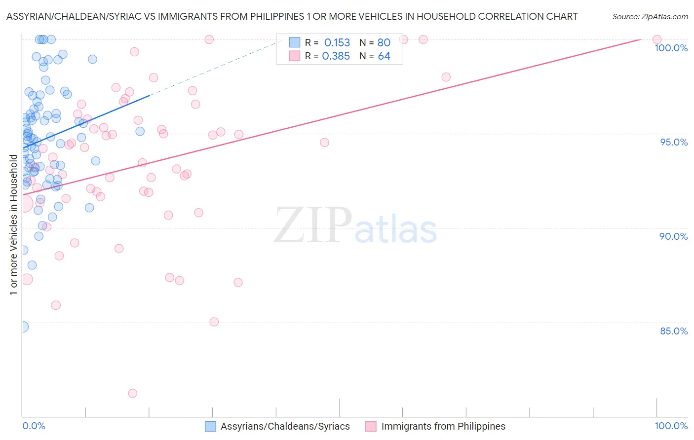 Assyrian/Chaldean/Syriac vs Immigrants from Philippines 1 or more Vehicles in Household