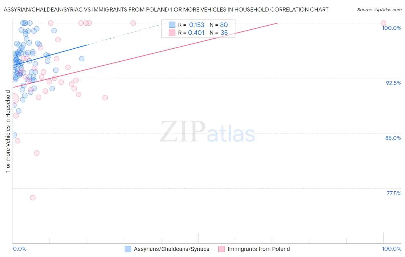 Assyrian/Chaldean/Syriac vs Immigrants from Poland 1 or more Vehicles in Household