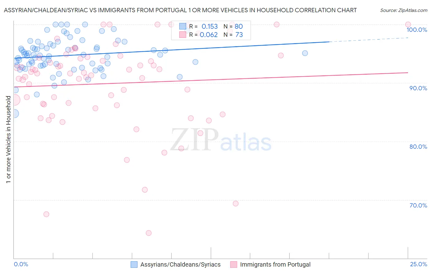 Assyrian/Chaldean/Syriac vs Immigrants from Portugal 1 or more Vehicles in Household