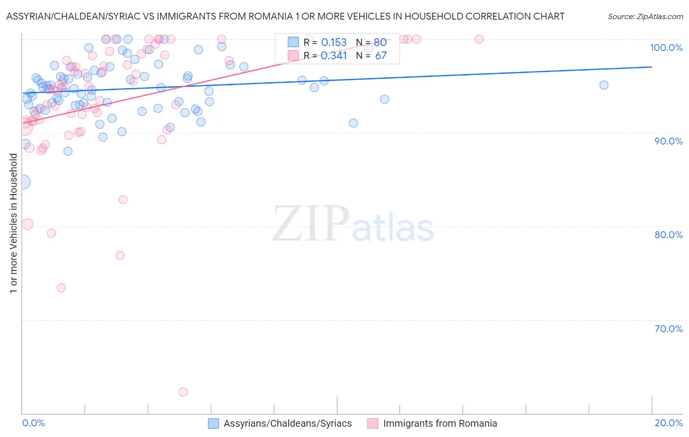 Assyrian/Chaldean/Syriac vs Immigrants from Romania 1 or more Vehicles in Household