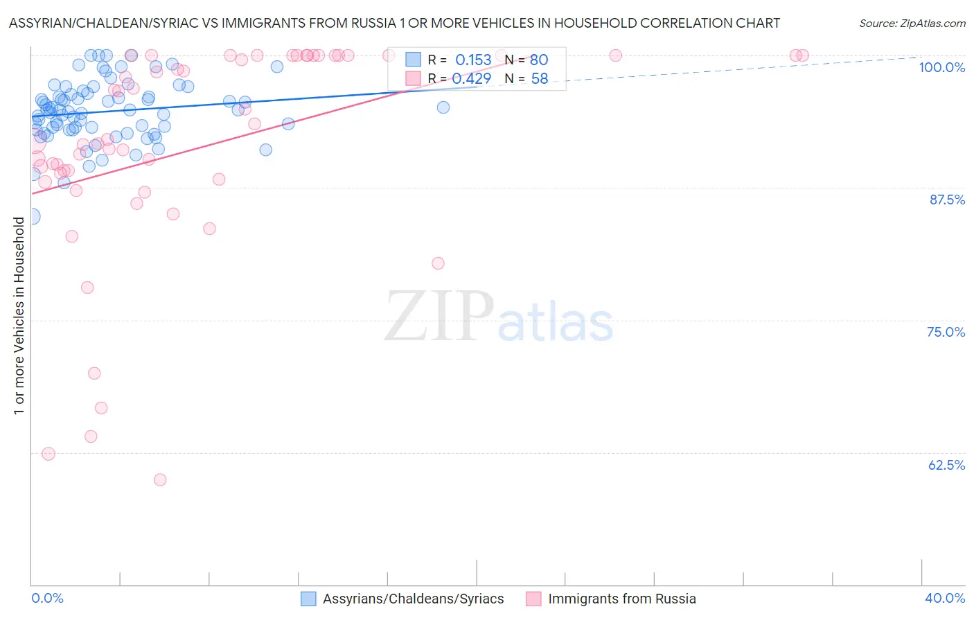 Assyrian/Chaldean/Syriac vs Immigrants from Russia 1 or more Vehicles in Household