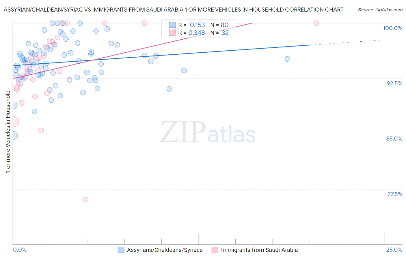 Assyrian/Chaldean/Syriac vs Immigrants from Saudi Arabia 1 or more Vehicles in Household